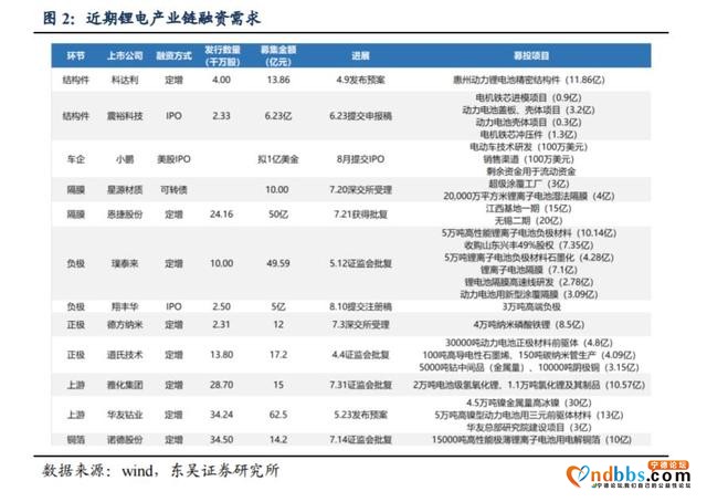 宁德时代豪掷200亿元投资上下游产业链，境外投资已超九成-1.jpg