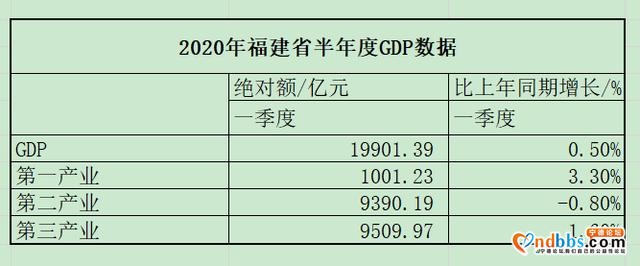 福建各市最新GDP数据发布：宁德增长3.9%，南平全省倒数第一-1.jpg