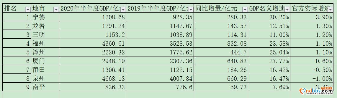 福建各市最新GDP数据发布：宁德增长3.9%，南平全省倒数第一-3.jpg