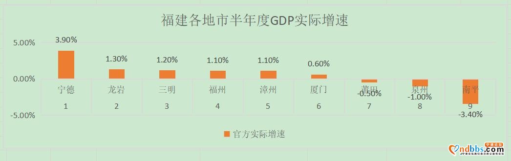福建各市最新GDP数据发布：宁德增长3.9%，南平全省倒数第一-4.jpg