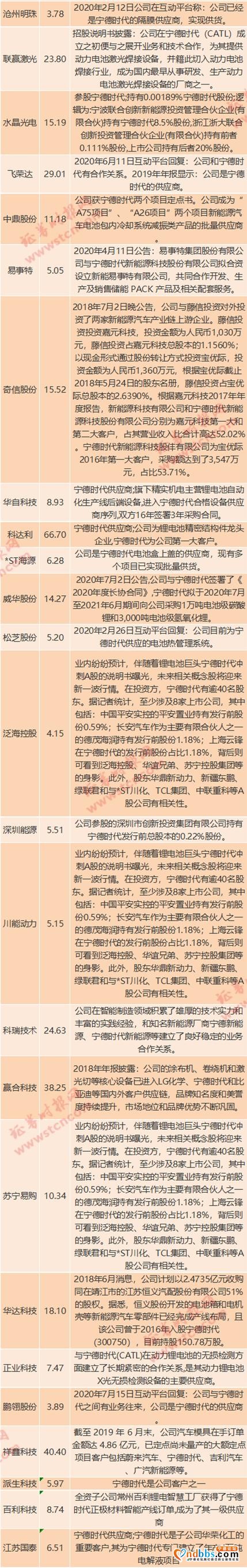 重磅！斥资近200亿入市，宁德时代放大招：要投资产业链上下游……A股有这些潜在标的-6.jpg