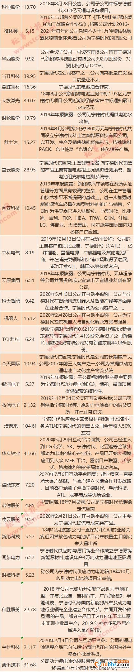 重磅！斥资近200亿入市，宁德时代放大招：要投资产业链上下游……A股有这些潜在标的-7.jpg