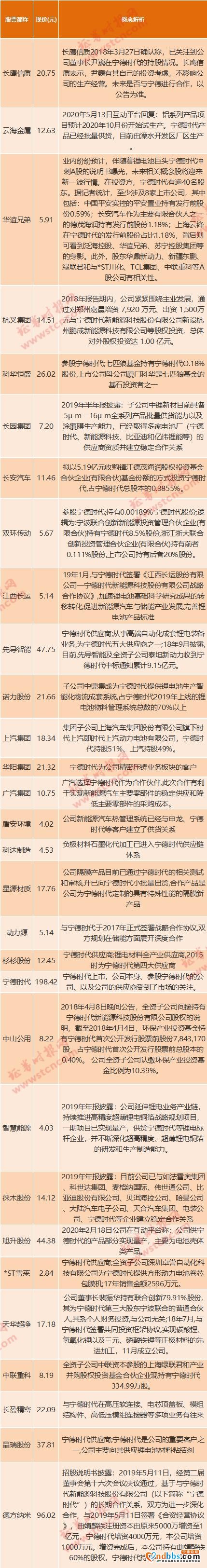 重磅！斥资近200亿入市，宁德时代放大招：要投资产业链上下游……A股有这些潜在标的-5.jpg