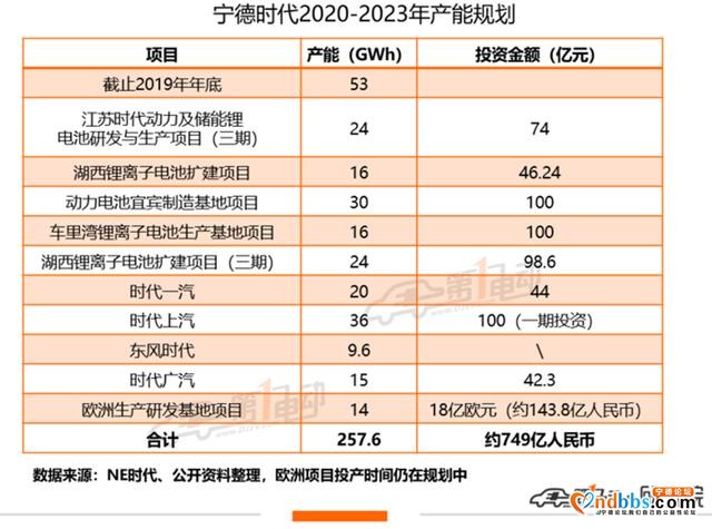 扩产之下，宁德时代190亿吹响冲锋号角-2.jpg