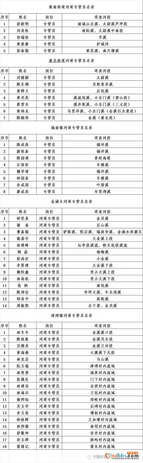 2020年蕉城区城区河（湖）长、乡级河长办人员、河道专管员信息公示-2.jpg
