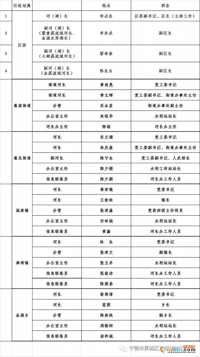 2020年蕉城区城区河（湖）长、乡级河长办人员、河道专管员信息公示-1.jpg