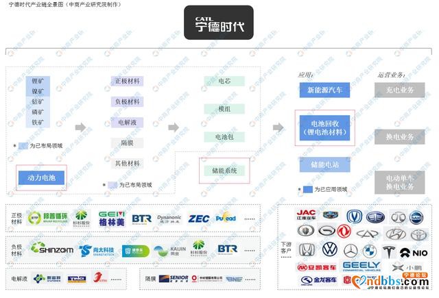 宁德时代投资上下游企业 2020年宁德时代产业链图谱及投资前景分析-1.jpg