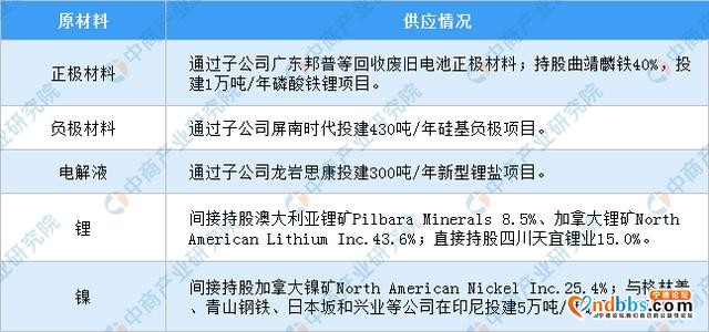 宁德时代投资上下游企业 2020年宁德时代产业链图谱及投资前景分析-4.jpg