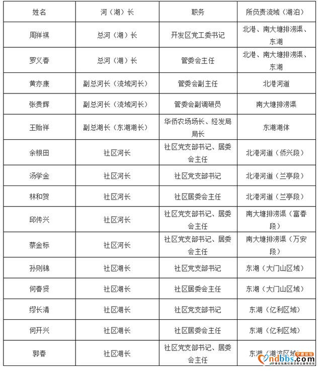 东侨经济技术开发区8月河（湖）长名录-1.jpg