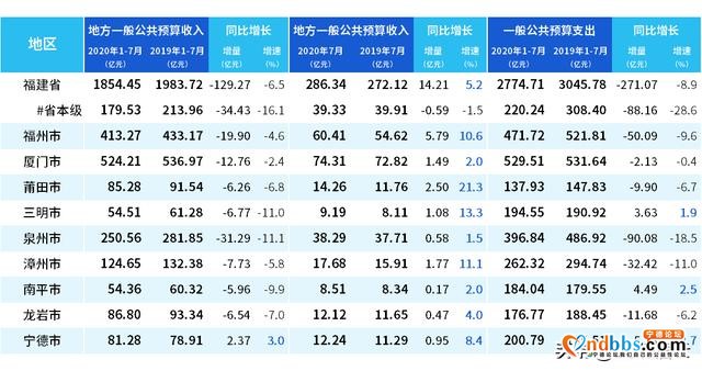 福建各市2020年前七月财政收入状况，宁德一枝独秀，泉州低迷-3.jpg