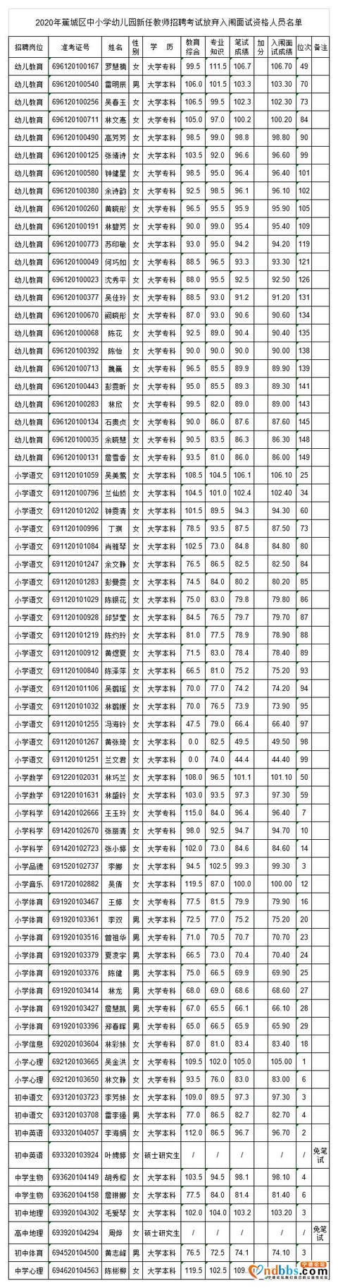 关于2020年蕉城区中小学新任教师公开招聘考试拟入闱面试递补人员的公告-1.jpg