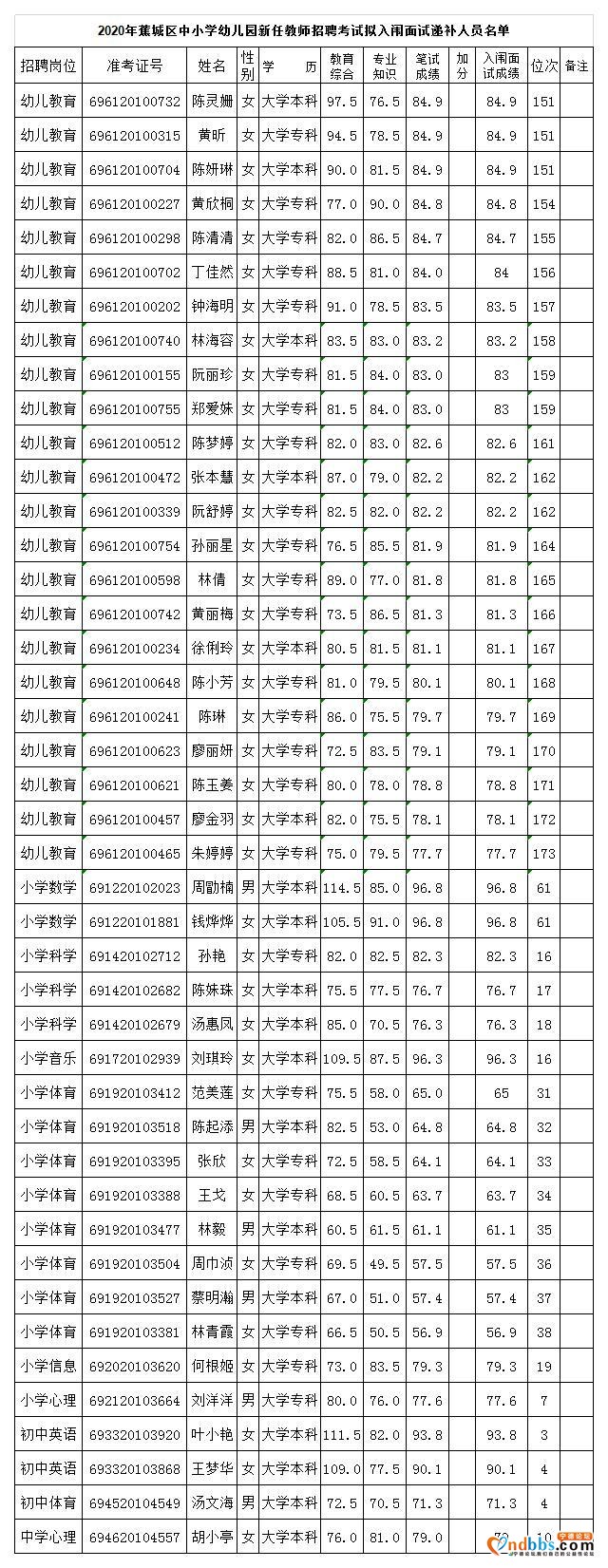关于2020年蕉城区中小学新任教师公开招聘考试拟入闱面试递补人员的公告-2.jpg