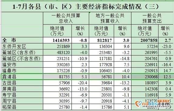 前7个月宁德主要经济指标完成情况出炉，霞浦这一项不到福鼎一半-3.jpg