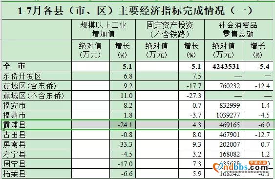 前7个月宁德主要经济指标完成情况出炉，霞浦这一项不到福鼎一半-1.jpg