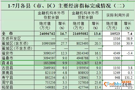 前7个月宁德主要经济指标完成情况出炉，霞浦这一项不到福鼎一半-2.jpg