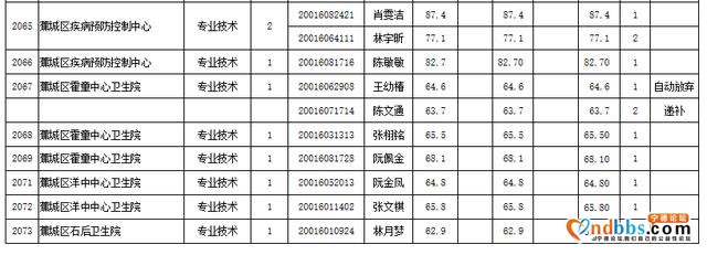 2020年上半年宁德市蕉城区事业单位公开招聘工作人员成绩公示-6.jpg