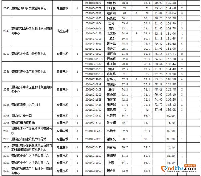 2020年上半年宁德市蕉城区事业单位公开招聘工作人员成绩公示-4.jpg