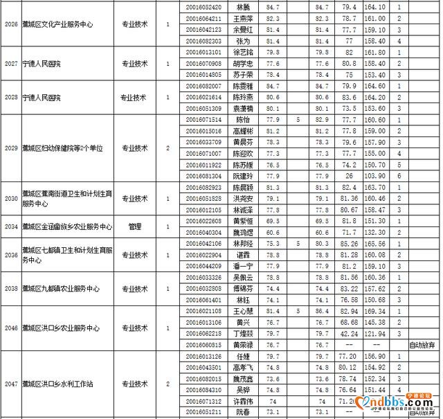 2020年上半年宁德市蕉城区事业单位公开招聘工作人员成绩公示-3.jpg