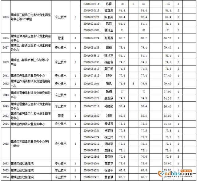 2020年上半年宁德市蕉城区事业单位公开招聘工作人员成绩公示-5.jpg