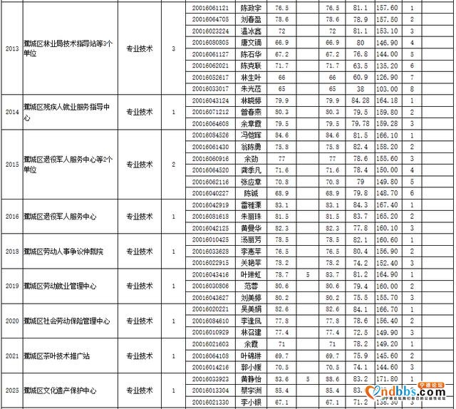 2020年上半年宁德市蕉城区事业单位公开招聘工作人员成绩公示-2.jpg