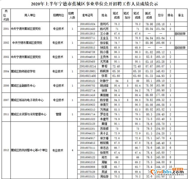 2020年上半年宁德市蕉城区事业单位公开招聘工作人员成绩公示-1.jpg