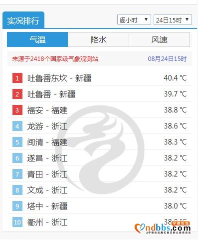 今天热翻！宁德最高气温又接近40℃了-2.jpg