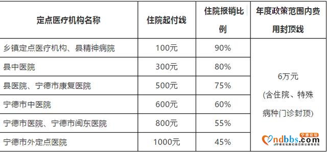 宁德：参加城乡居民医保，生病住院报销如何计算？-2.jpg