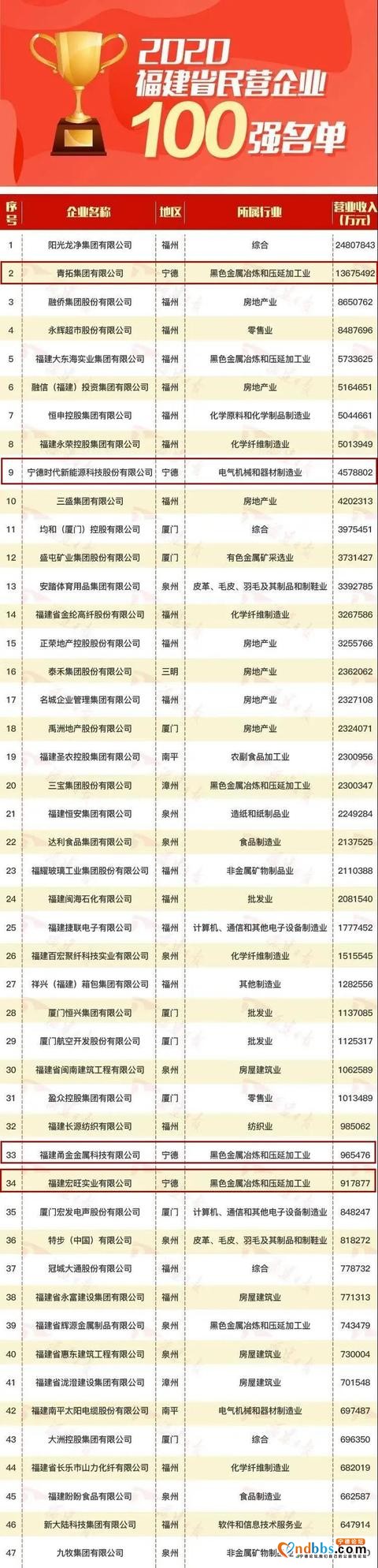 2020福建民企100强发布！宁德上榜的有...-3.jpg