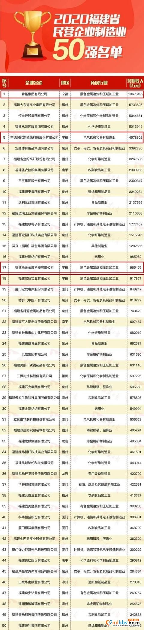 2020福建民企100强发布！宁德上榜的有...-5.jpg