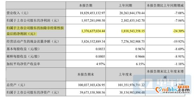 宁德时代半年报：净利润19亿超预期，激进扩张策略不变-2.jpg