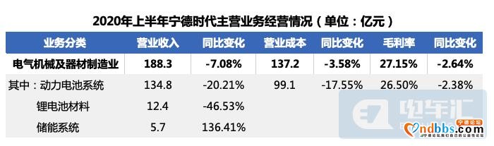 宁德时代半年报：净利润19亿超预期，激进扩张策略不变-4.jpg