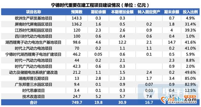 宁德时代半年报：净利润19亿超预期，激进扩张策略不变-8.jpg