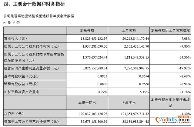 痛失全球销冠！宁德时代难抗劲敌，上半年营收利润“双降”-2.jpg
