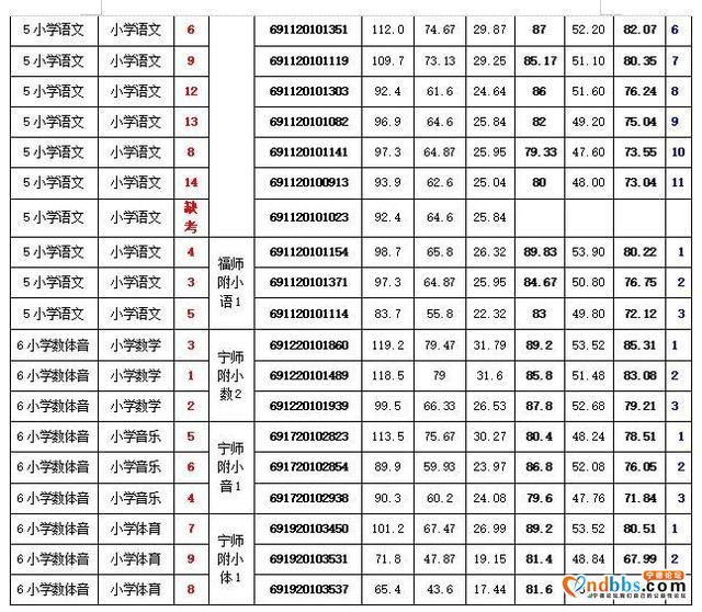 社会关注 | 公布了！2020年宁德市直中小学新任教师招聘总成绩及拟录用人员名单来了-3.jpg