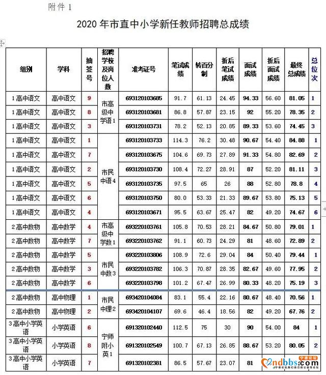 社会关注 | 公布了！2020年宁德市直中小学新任教师招聘总成绩及拟录用人员名单来了-1.jpg