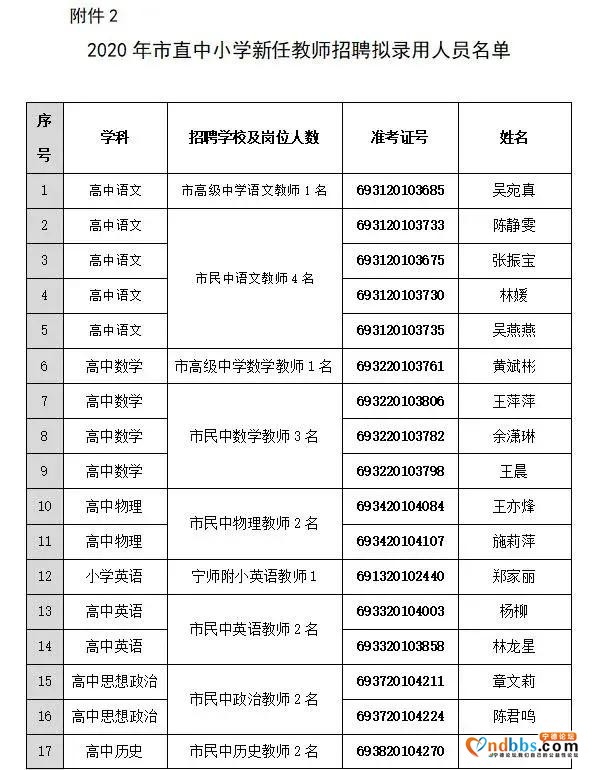社会关注 | 公布了！2020年宁德市直中小学新任教师招聘总成绩及拟录用人员名单来了-4.jpg
