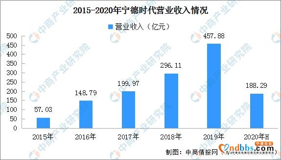 宁德时代上半年业绩下滑 宁德时代2020半年报及供应链布局分析解读-1.jpg