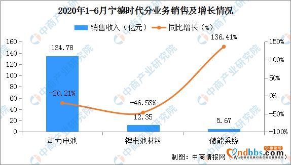 宁德时代上半年业绩下滑 宁德时代2020半年报及供应链布局分析解读-3.jpg