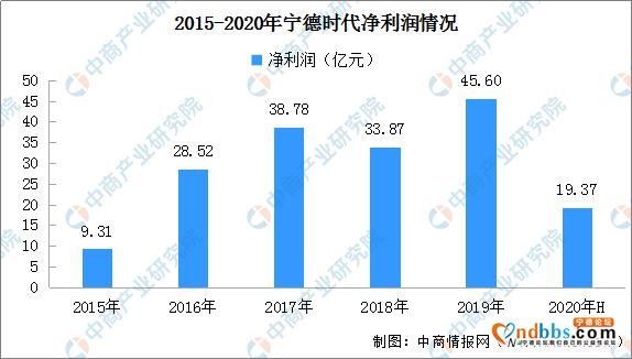 宁德时代上半年业绩下滑 宁德时代2020半年报及供应链布局分析解读-2.jpg
