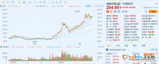 今年已飚近100%，宁德时代也疯狂-2.jpg