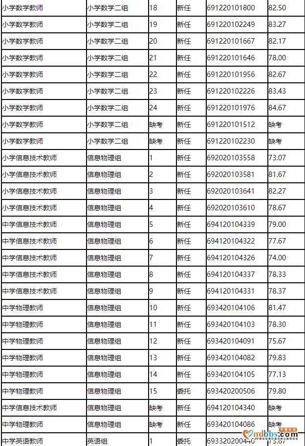 2020年东侨经济技术开发区中小学公开招聘教师面试成绩公告（二）-1.jpg