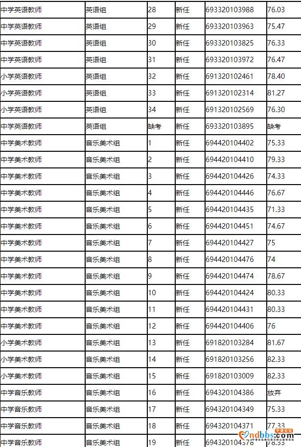 2020年东侨经济技术开发区中小学公开招聘教师面试成绩公告（二）-3.jpg