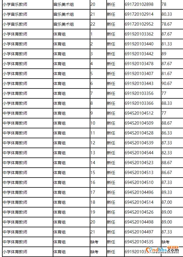 2020年东侨经济技术开发区中小学公开招聘教师面试成绩公告（二）-4.jpg