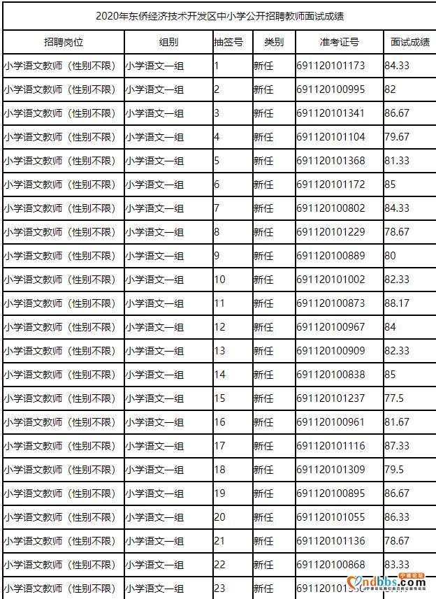 2020年东侨经济技术开发区中小学公开招聘教师面试成绩公告（一）-1.jpg