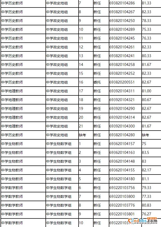 2020年东侨经济技术开发区中小学公开招聘教师面试成绩公告（一）-5.jpg