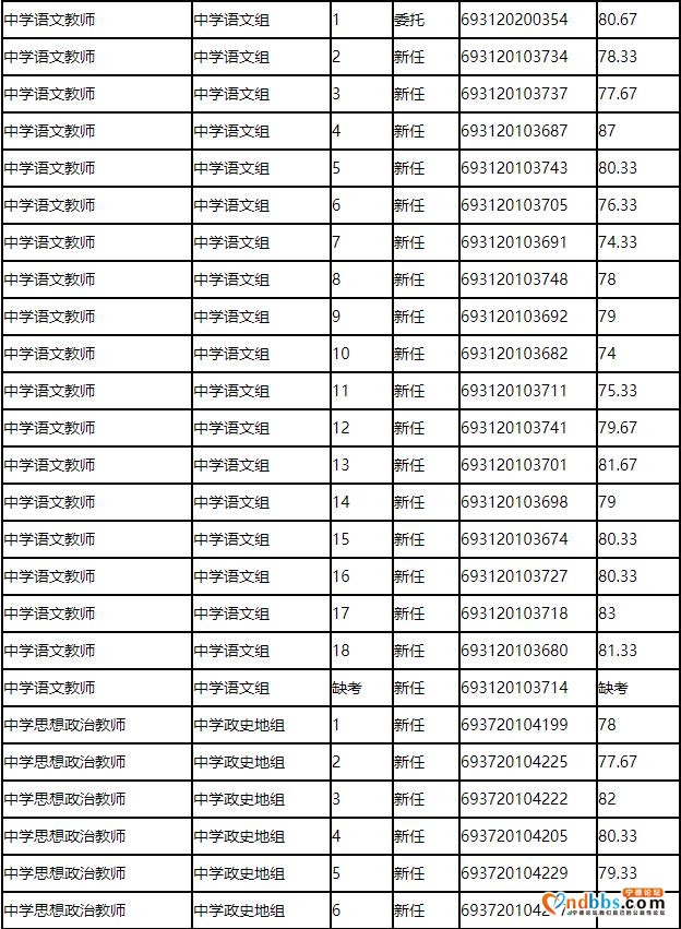 2020年东侨经济技术开发区中小学公开招聘教师面试成绩公告（一）-4.jpg