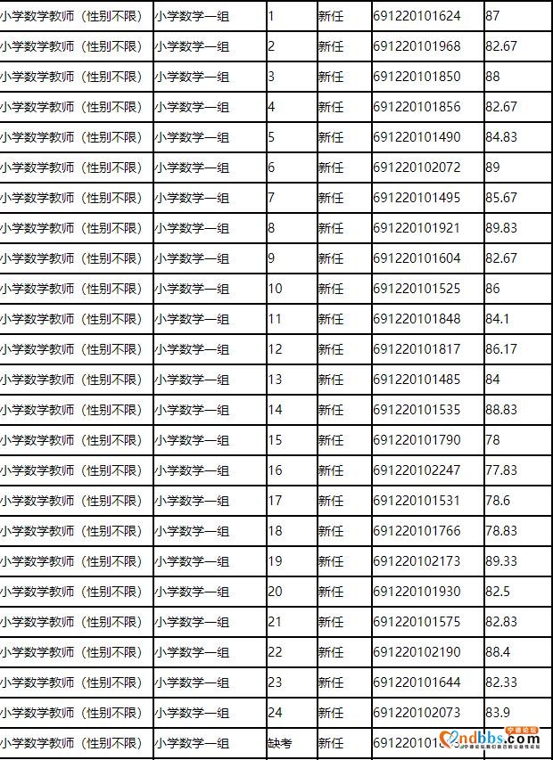 2020年东侨经济技术开发区中小学公开招聘教师面试成绩公告（一）-3.jpg