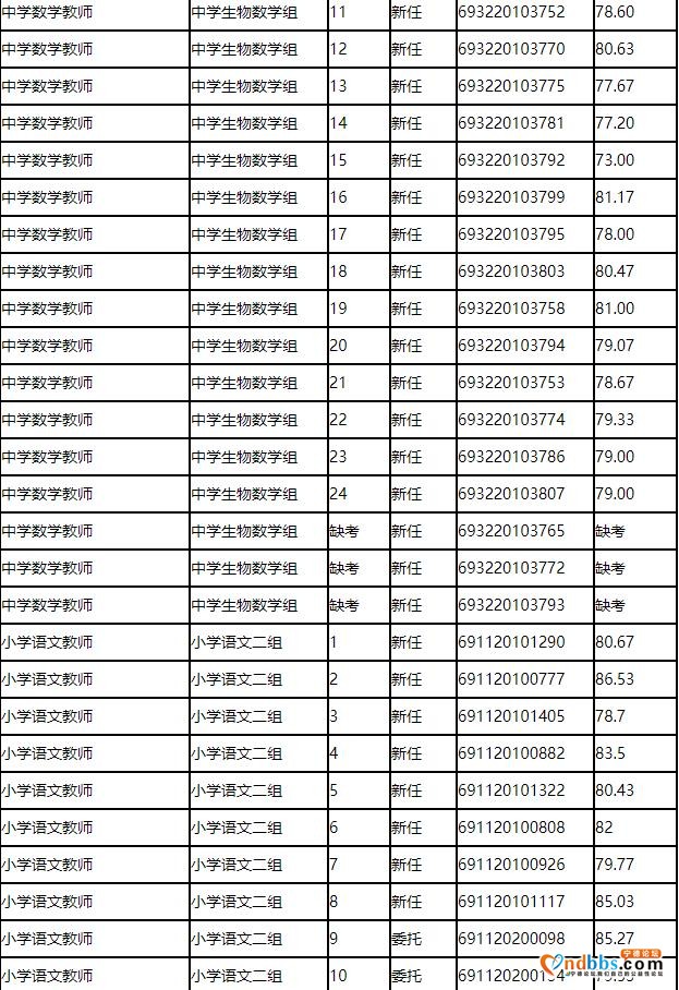 2020年东侨经济技术开发区中小学公开招聘教师面试成绩公告（一）-6.jpg