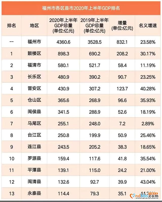上半年福建各县市区经济20强，闽候跌出，翔安，蕉城成亮点。-2.jpg