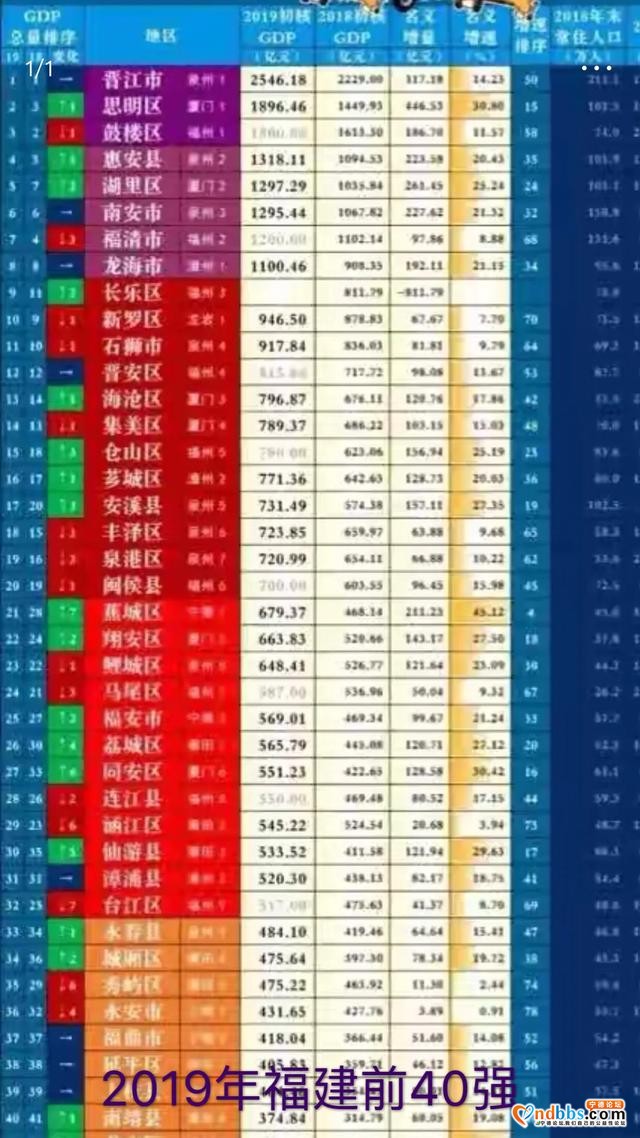 上半年福建各县市区经济20强，闽候跌出，翔安，蕉城成亮点。-4.jpg